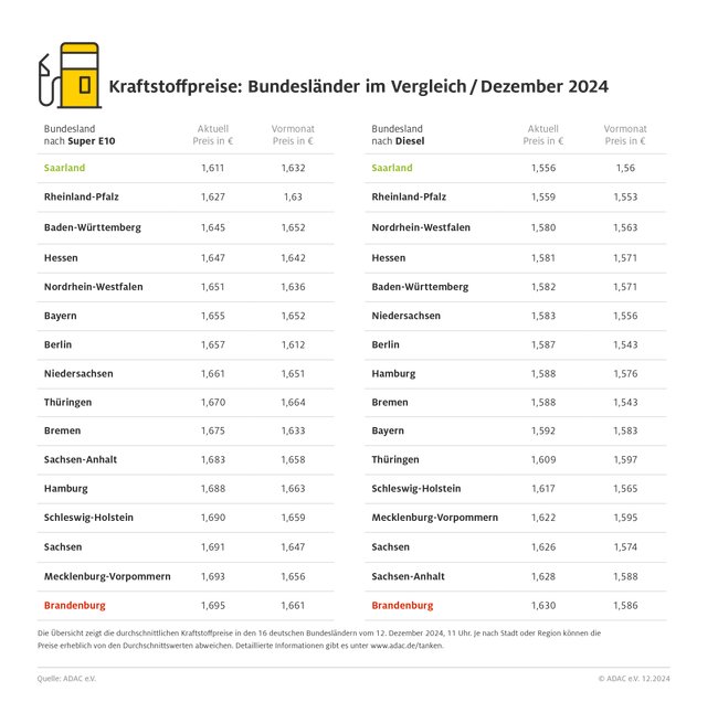 Der ADAC gibt die durchschnittlichen Spritpreise in den 16 Bundesländern für den 12. Dezember  in einer Tabelle an.