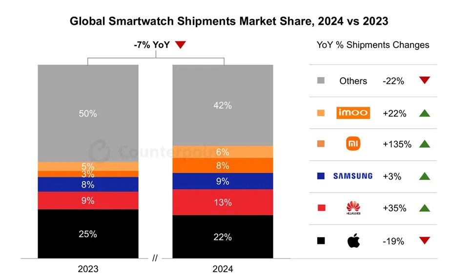 Counterpoint Smartwatch Markt 2024