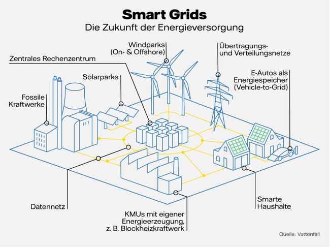 Smart Grids Grafik, wie die Zukunft der Energieversorgung aussieht.