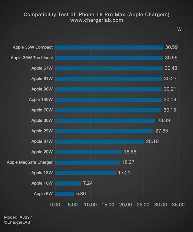 ChargerLAB testet die Ladegeschwindigkeit des iPhone 16 Pro Max.