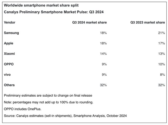 Marktanteile Smartphone-Hersteller in Q3 2024.