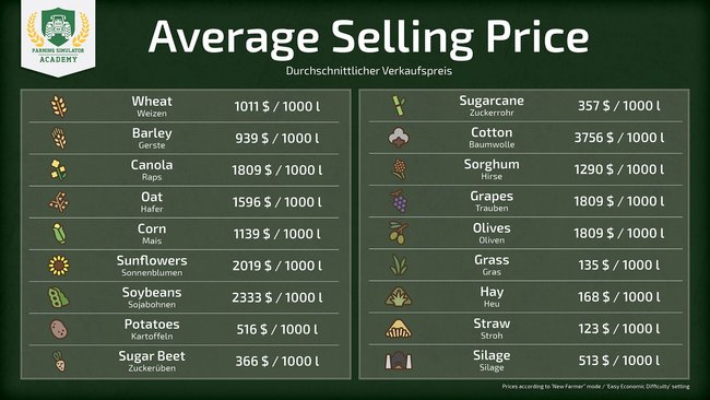 Diese Übersicht zeigt euch die durchschnittlichen Verkaufspreise der Feldfrüchte.