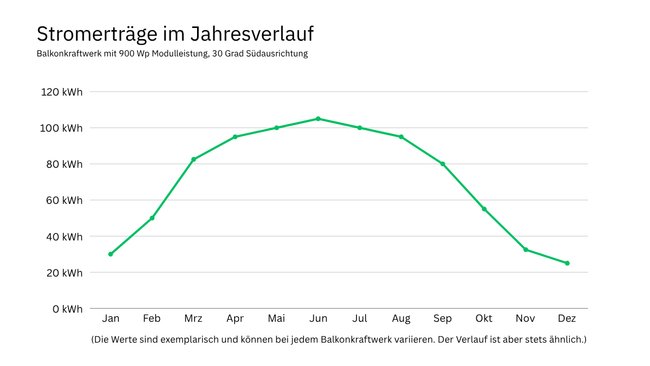 Das Diagramm zeigt die Stromertäge eines Balkonkraftwerks im Jahresverlauf. Im Winter sind die Ertäge am geringsten.