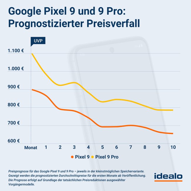 Google Pixel 9 und 9 Pro: So könnten die Preise fallen