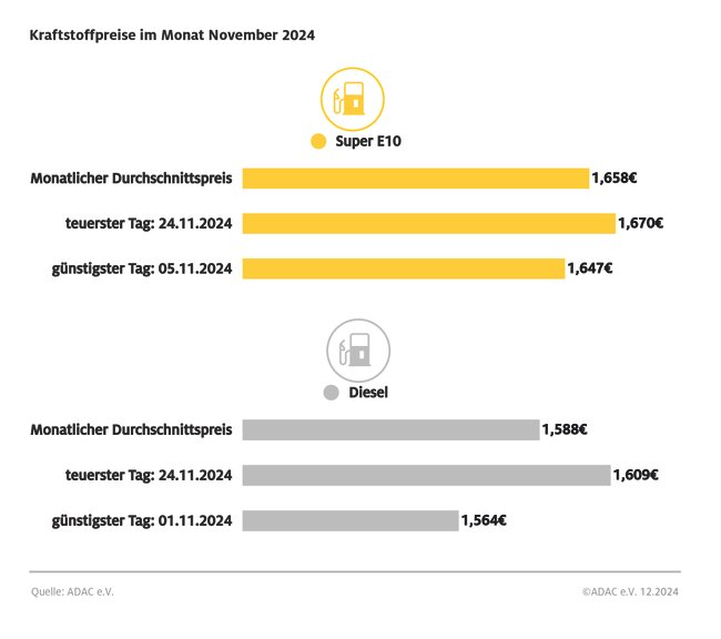 Die Infografik des ADAC zeigt die durchschnittlichen Spritpreise im November inklusiver günstigster und teuerster Tage.