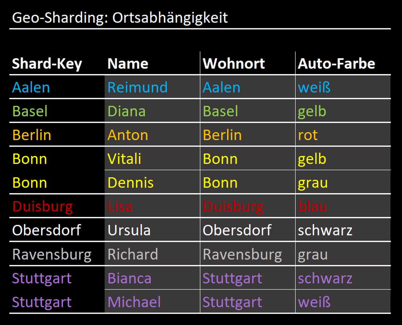 Sharding das Aufteilen von Datenbanken einfach erklärt