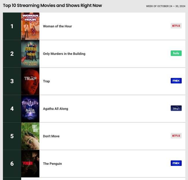 Streaming-Charts in den USA.