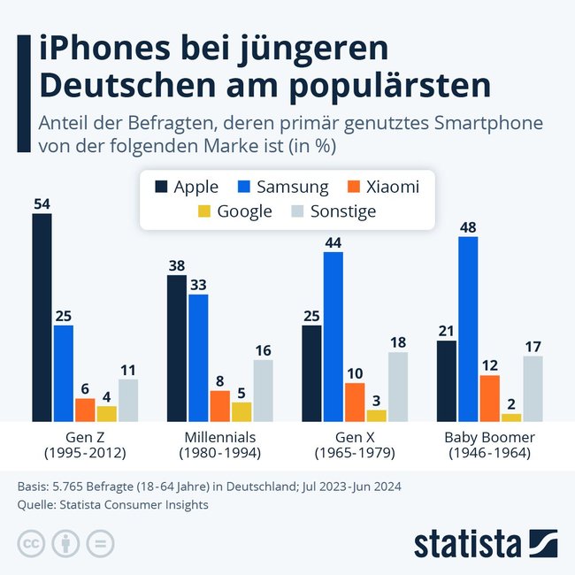 iPhones sind bei jüngeren Deutschen am populärsten.