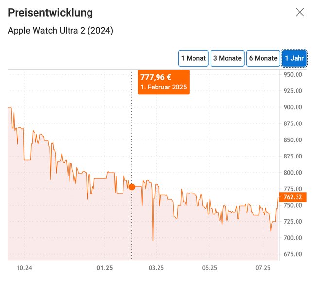 Der Preisverlauf der schwarzen Apple Watch Ultra 2.