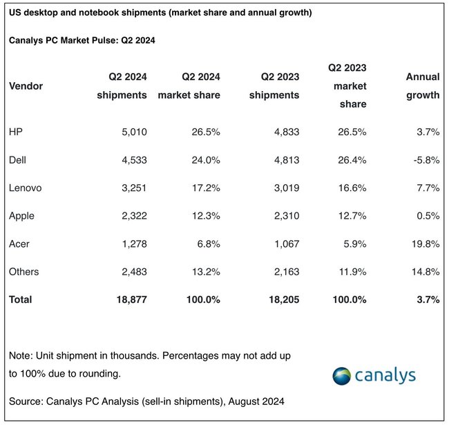 Die Zahlen des PC-Marktes im Q2 des Jahres 2024.