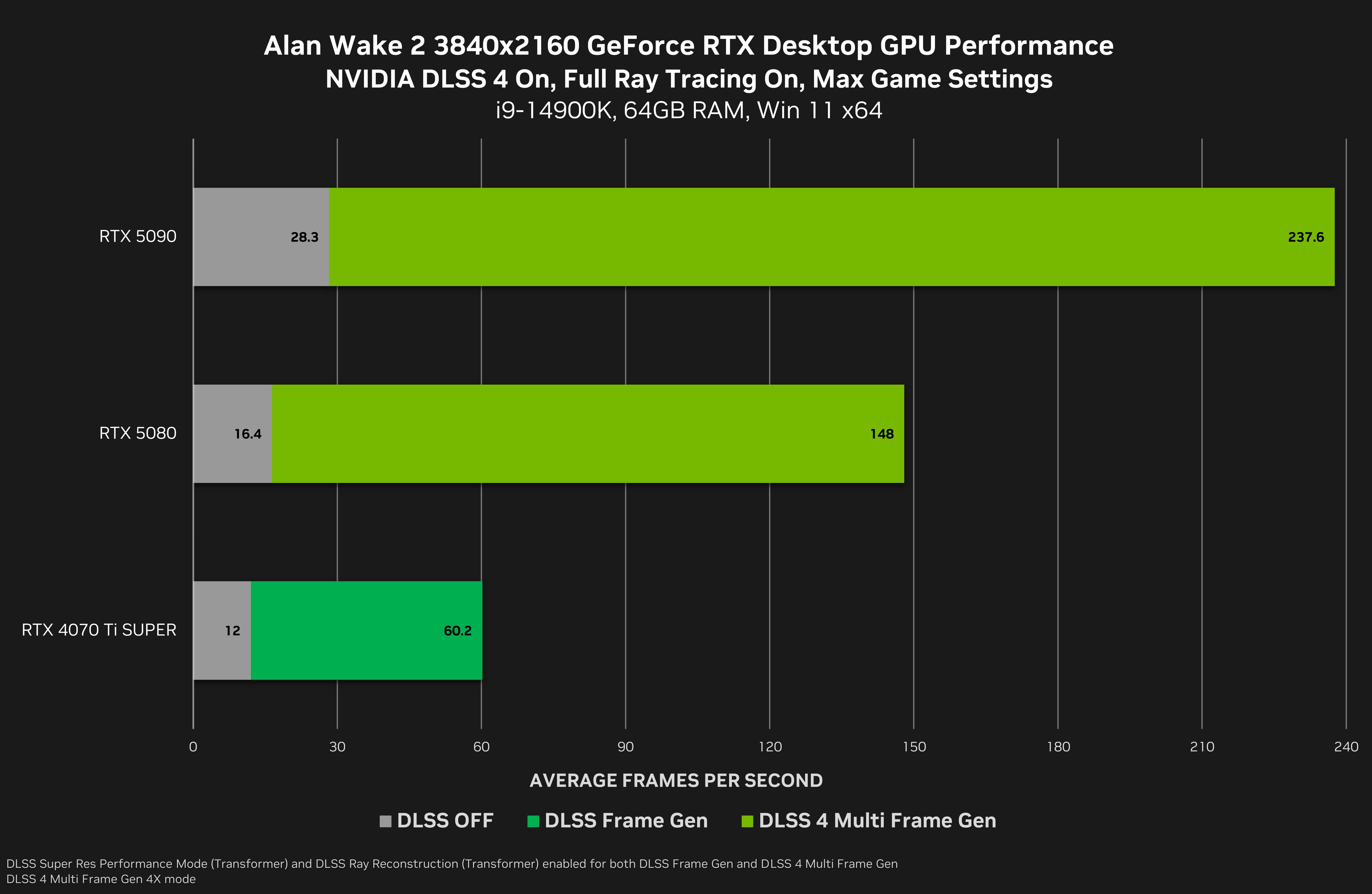 MFG Nvidia RTX 5090 RTX 5080 RTX 4070 Ti