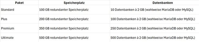 Speicherplatz und Datenbanken Shared Hosting