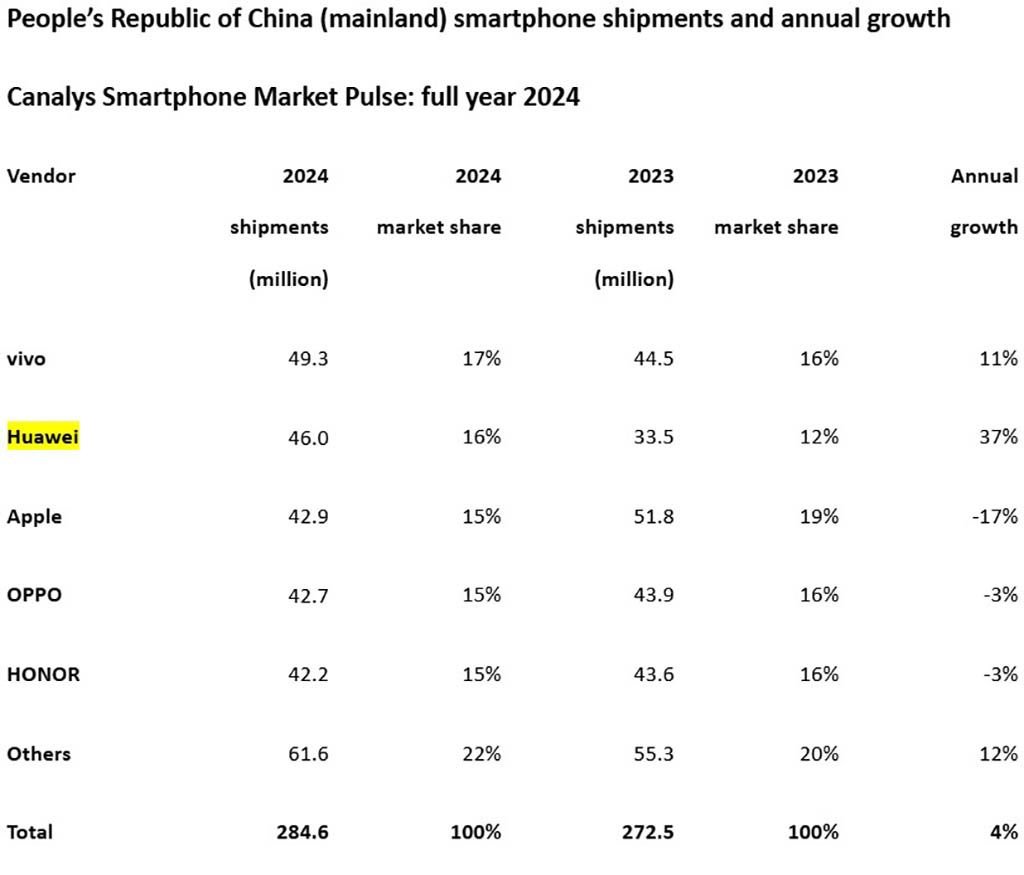 Canalys Smartphone-Markt China 2024