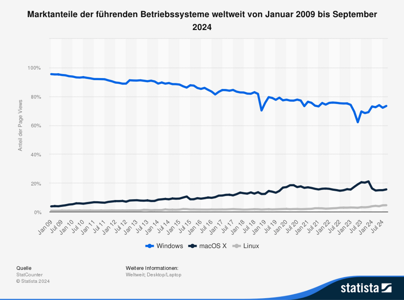 Die 3 Besten Alternativen Zu Windows