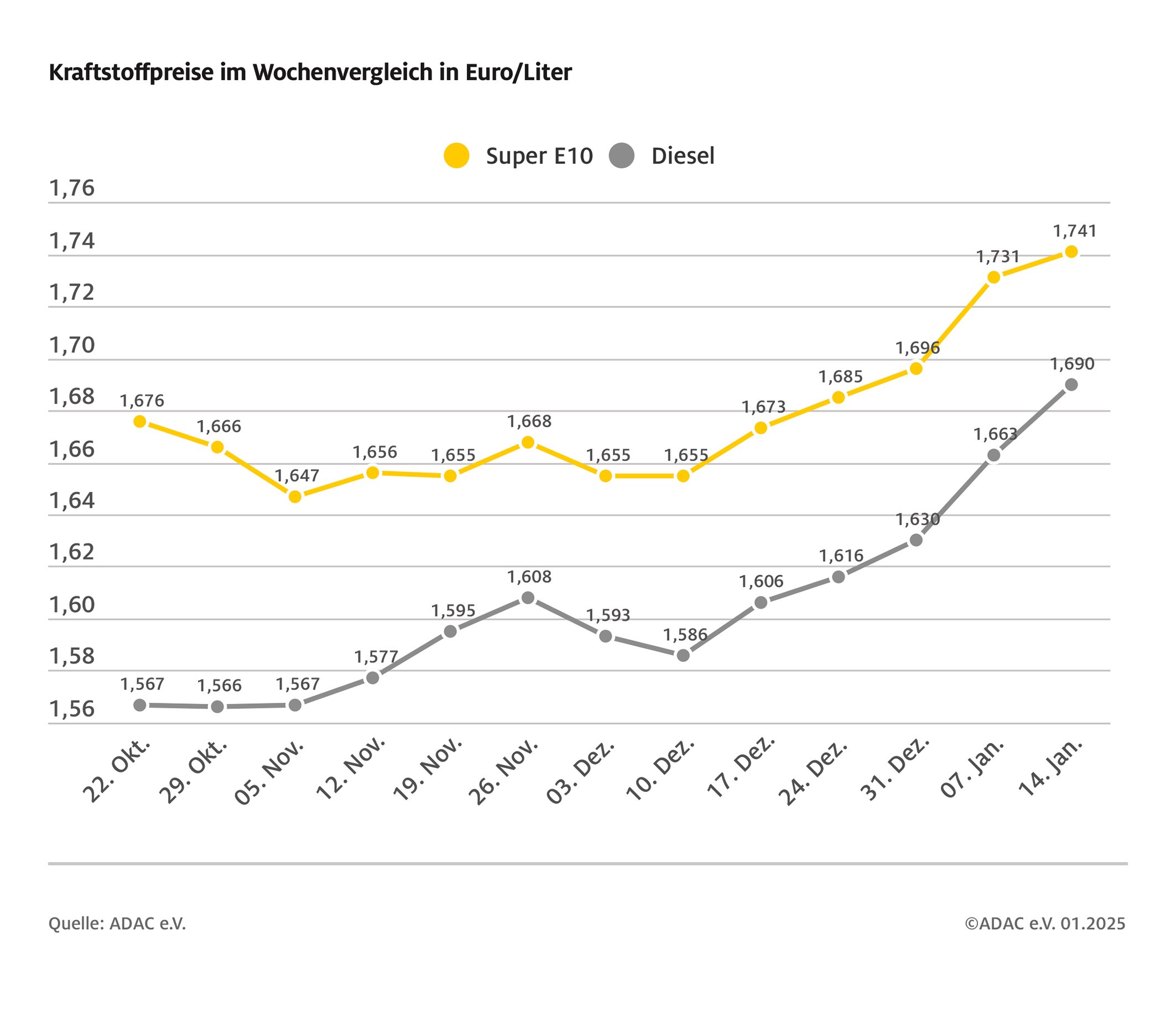 Die Spritpreis-Entwicklung der vergangenen Wochen als Infografik des ADACs.