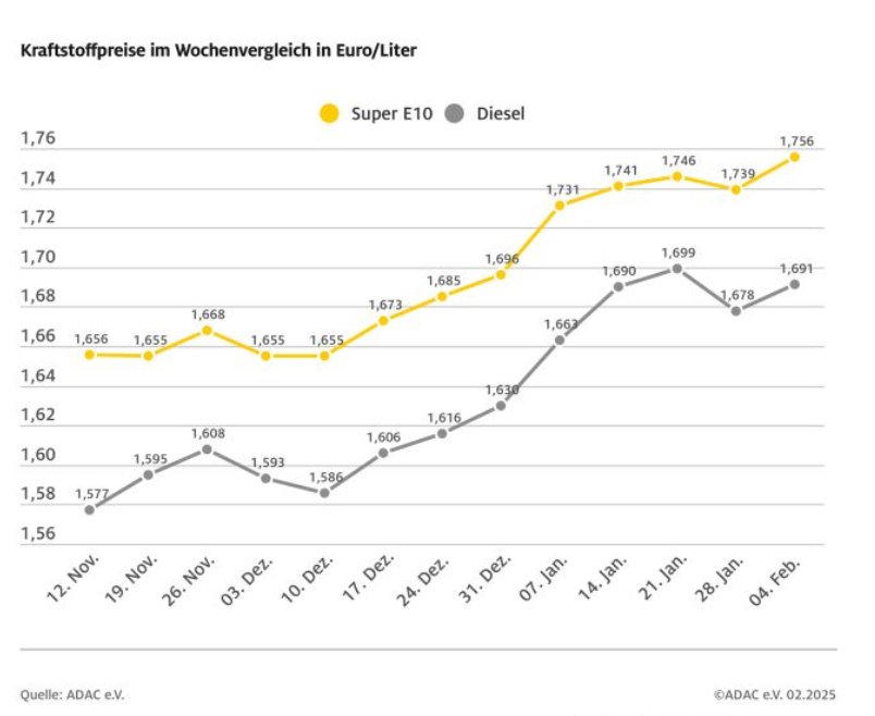 Die Spritpreis-Entwicklung seit dem 12. November als Infografik des ADACs.