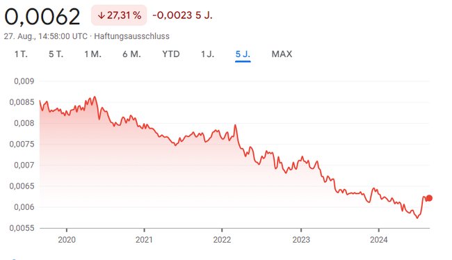 Kursverlauf des Yen