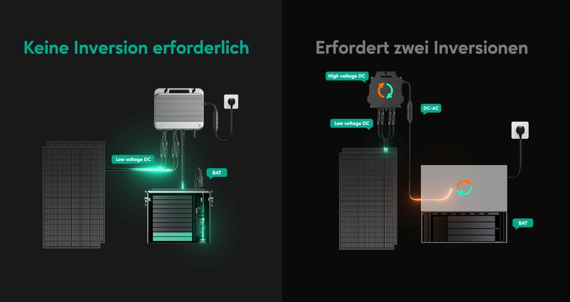 Zendure-SolarFlow-800-Effizienz