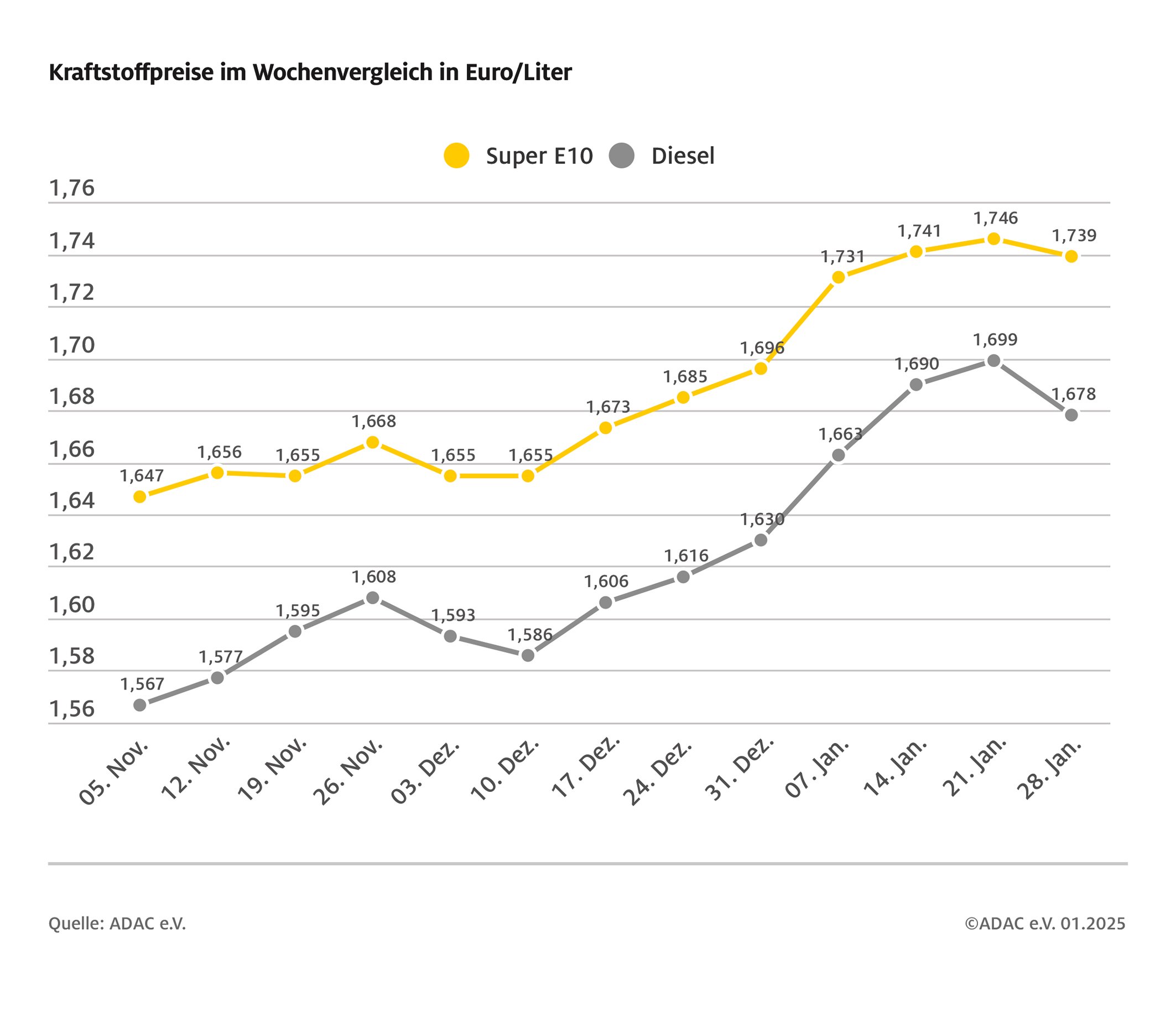 Die Spritpreis-Entwicklung seit dem 5. November als Infografik des ADACs.