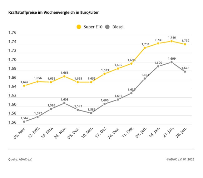 Die Spritpreis-Entwicklung seit dem 5. November als Infografik des ADACs.