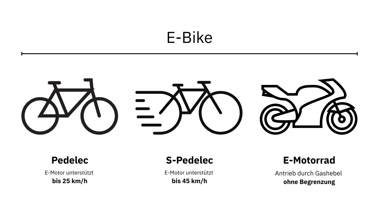 Die Grafik zeigt ein Pedelec, ein S-Pedelec und ein E-Motorrad, die alle in die Kategorie E-Bike gehören.
