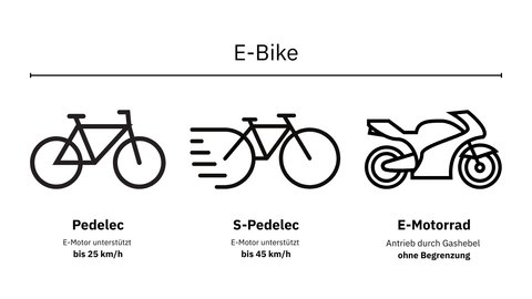 Unterschied E-Bike zu Pedelec: So erkennst du ihn sofort
