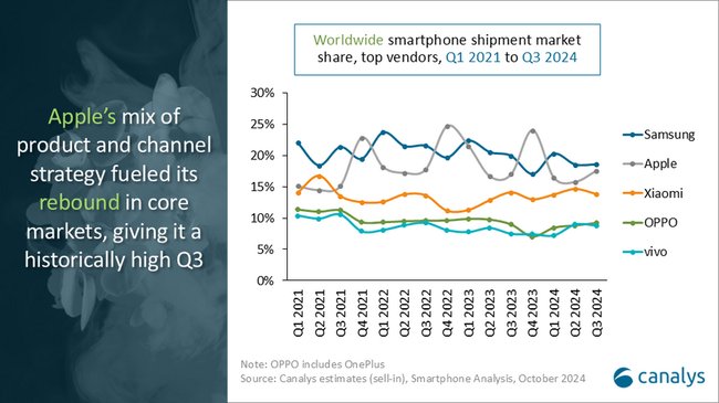 Canalys Q3 2024 Smartphones