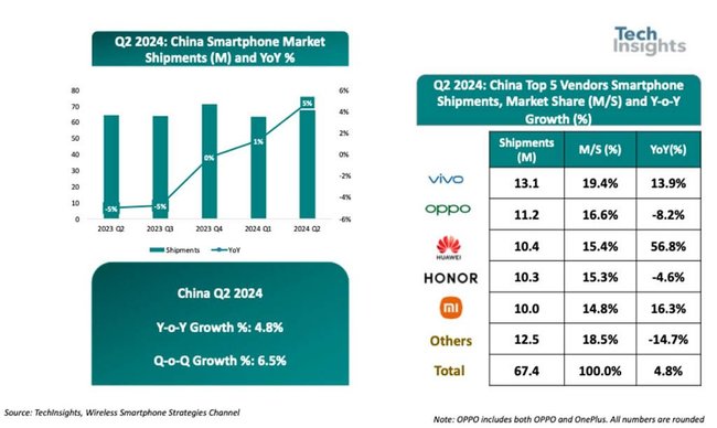 Smartphone-Verkäufe in Q2 2024 laut TechInsights