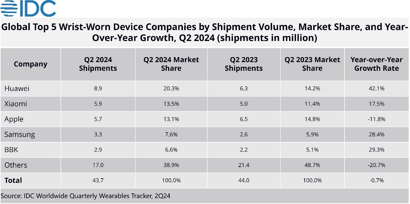 IDC-Smartwatch-Markt-Q2-2024