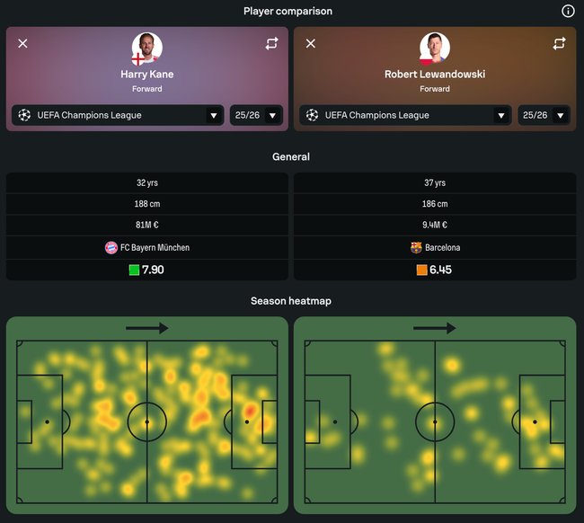 2 heat maps show a comparison between footballers Harry Kane and Robert Lewandowski.