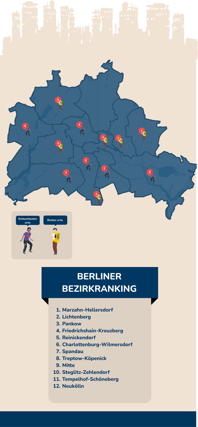 Das komplette Bezirksranking von Berlin.