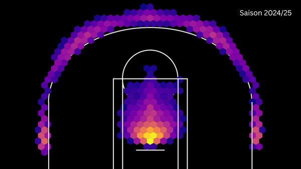 Infographic showing the statistical distribution of shots in the 2024/2025 NBA season.