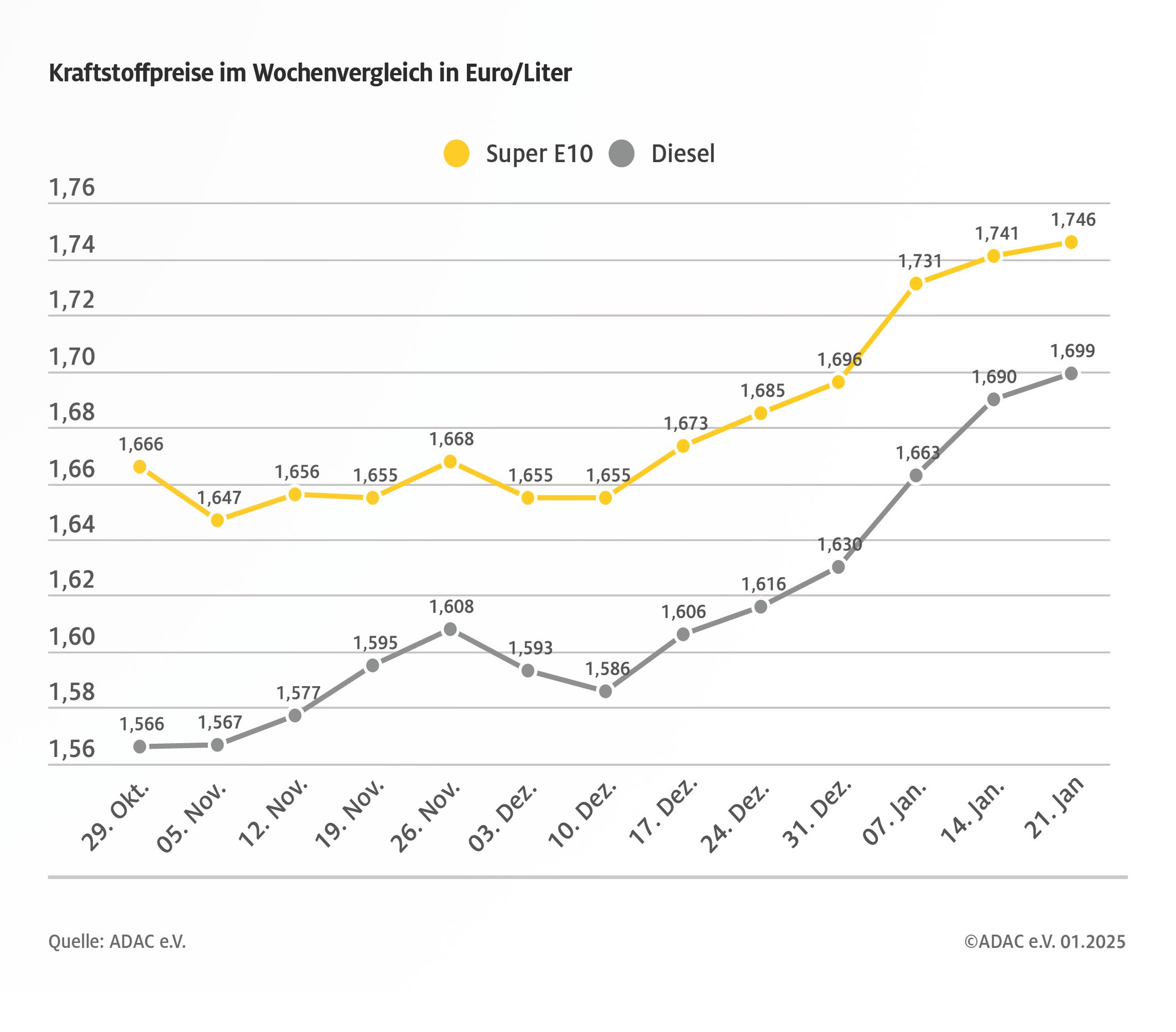 Die Spritpreis-Entwicklung der vergangenen Wochen als Infografik des ADACs.