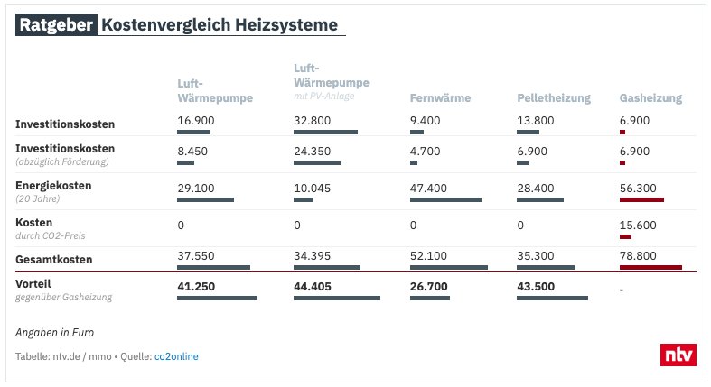 Kostenvergleich-Heizsysteme-ntv-co2online