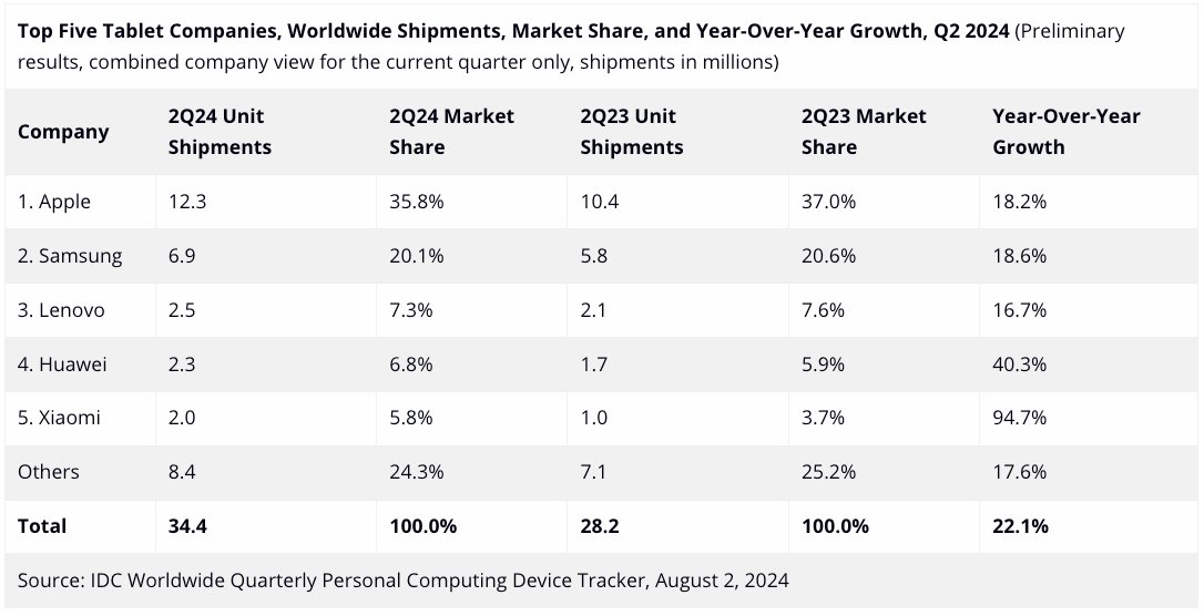 Tablet-Verkaufszahlen von IDC im 2. Quartal 2024