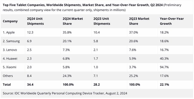 Tablet-Verkaufszahlen von IDC im 2. Quartal 2024