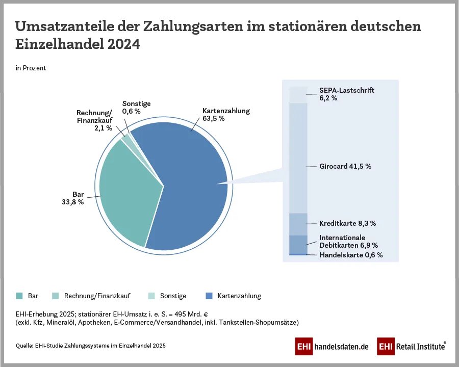 So wird im deutschen Einzelhandel bezahlt.