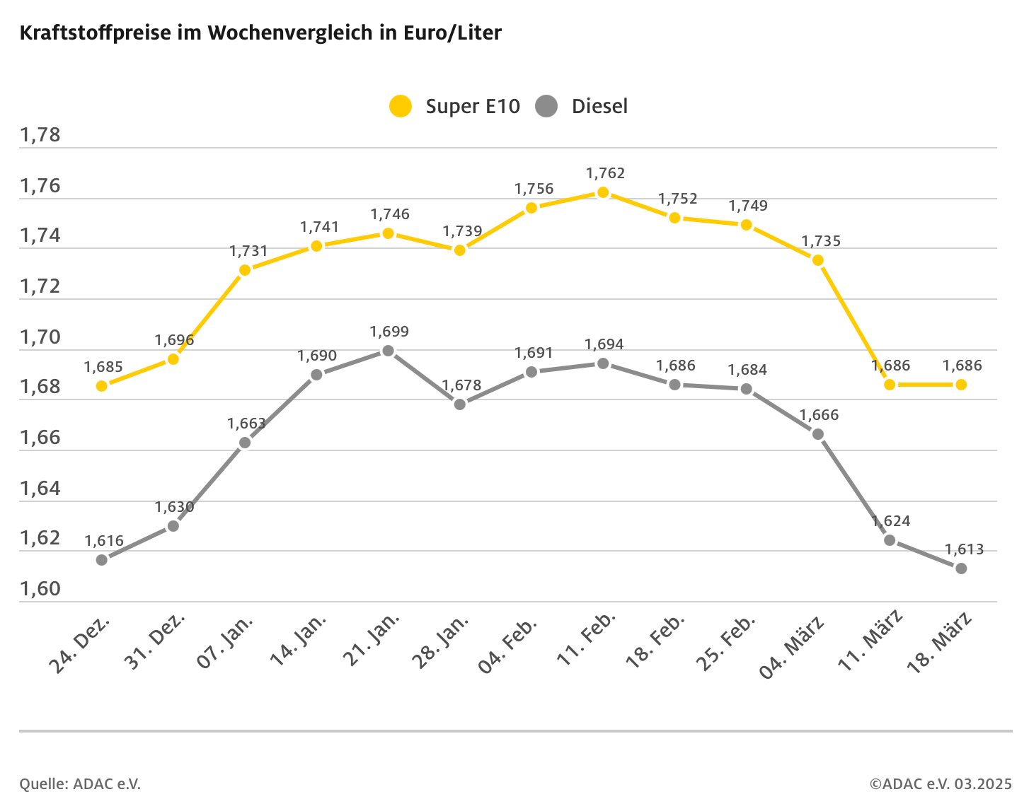 Die Spritpreis-Entwicklung seit Ende Dezember.