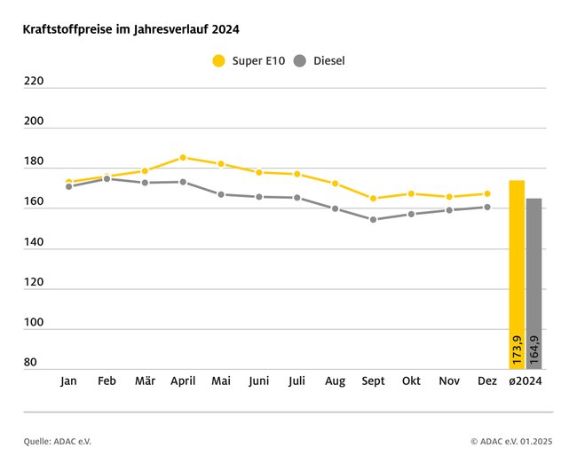 Die Infografik zeigt die Entwicklung des Kraftstoffpreises im Jahr 2024.