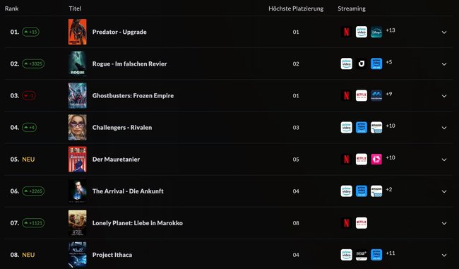 Die aktuellen Streaming-Charts von JustWatch.