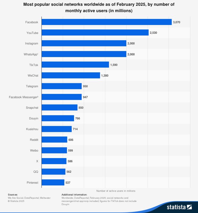 Infografik: Soziale Netzwerke mit den weltweit meisten Nutzern (in Millionen, Stand Februa 2025)