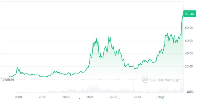 Der Bitcoin-Kurs von 2017 bis 2024.