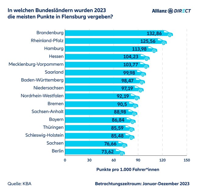 Grafik zur Verteilung von Punkten in Flensburg pro Bundesland