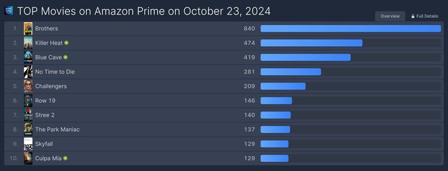 Prime-Video-Charts (Filme).