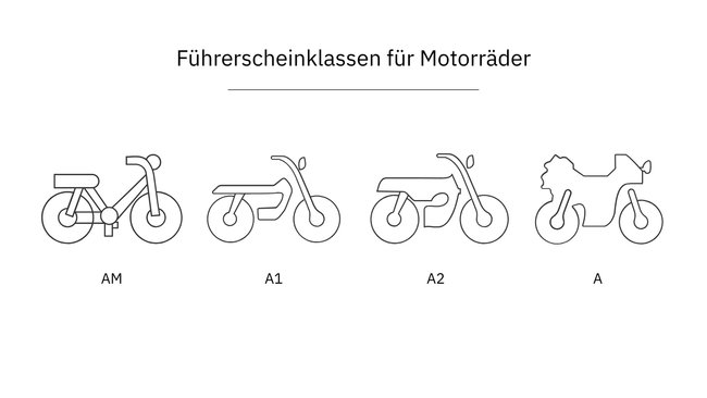 Die Grafik zeigt die Symbole der vier Motorrad-Führerscheinklassen.  