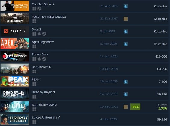 Top 10 der globalen Steam-Topseller