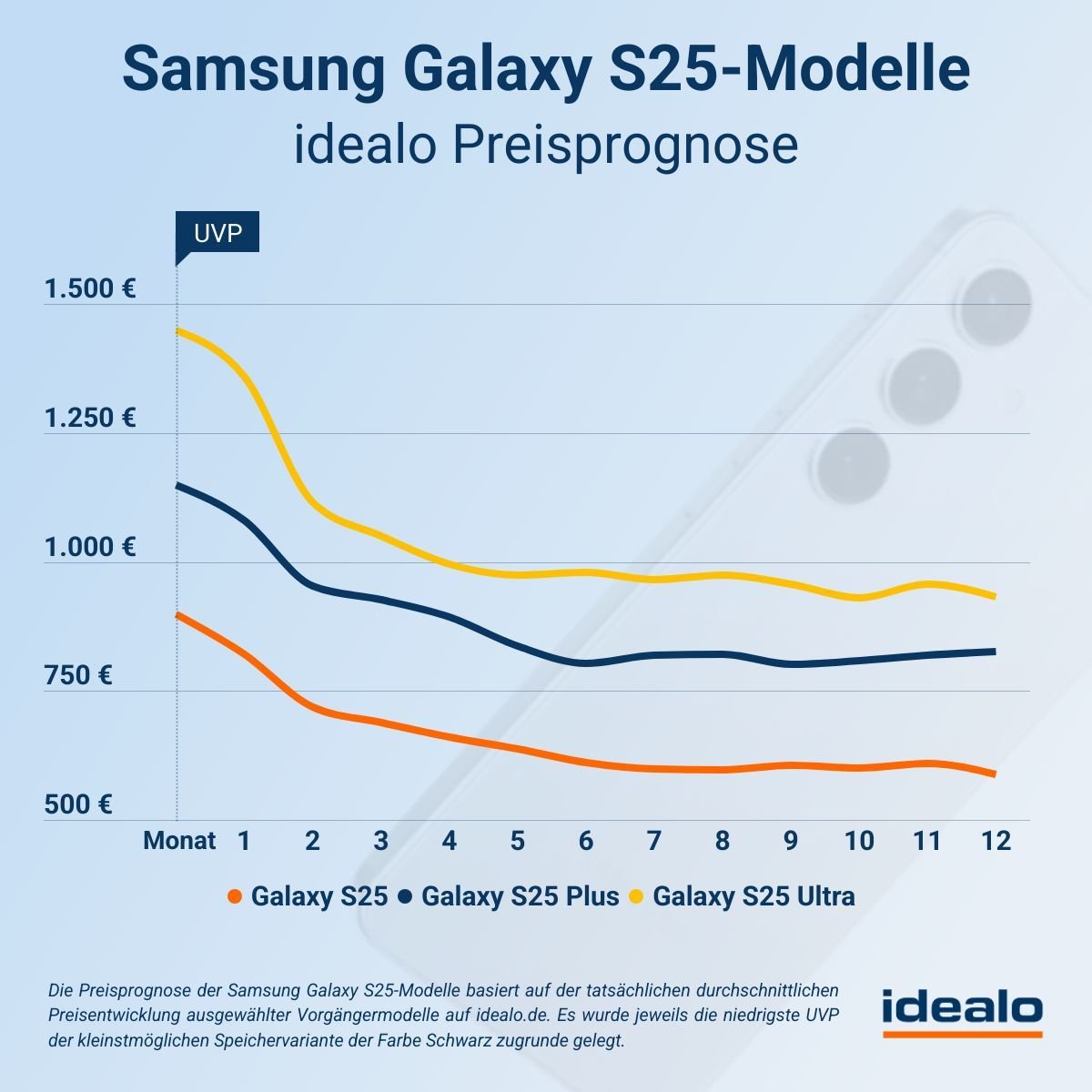 Samsung Galaxy S25 Preisprognose Idealo