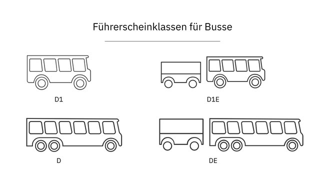 Die Grafik zeigt die Symbole der vier Führerscheinklassen für Busse.