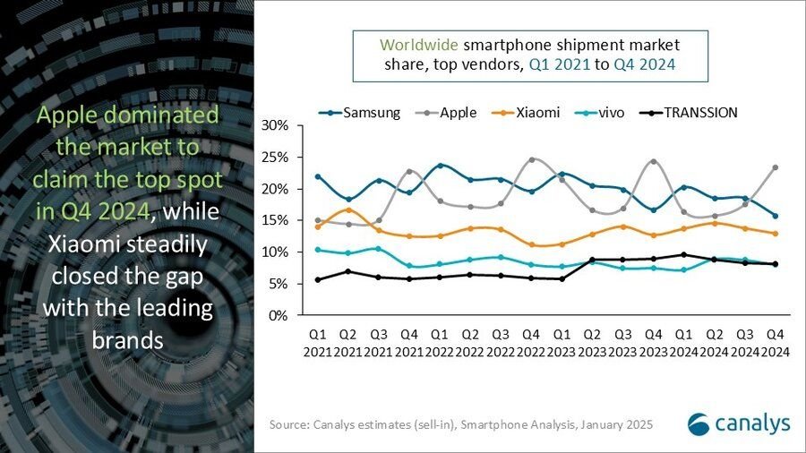 Smartphone-Auslieferung Q4 2024 laut Canalys