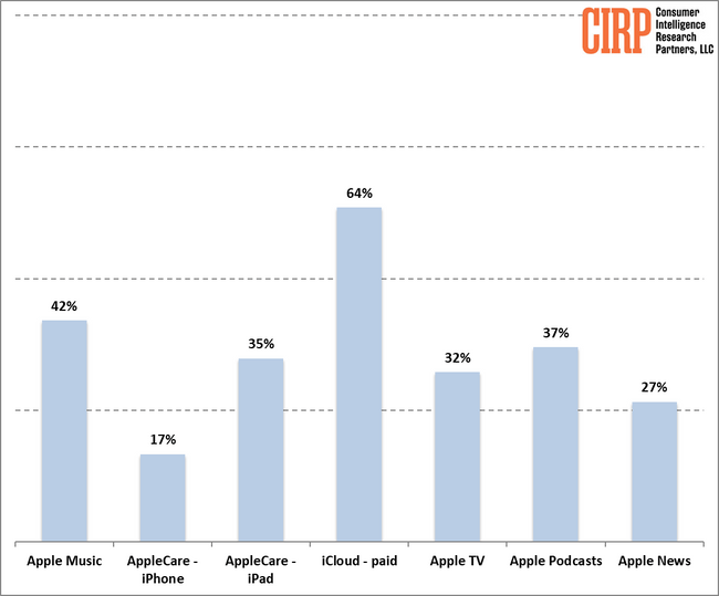 Populärste Apple-Dienste in den USA bis Juni 2024.